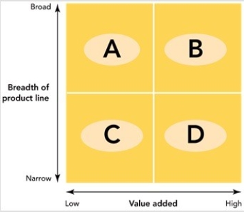 Figure 16-8    -Which of the following retailers would best fit in quadrant C shown in the retail positioning matrix,Figure 16-8 above? A) Kmart B) Dillard's department store C) 7-Eleven convenience store D) Payless ShoeSource E) Lamborghini automobile dealer
