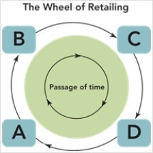 Figure 16-9    -According to Figure 16-9 above,if D represents the entry of new forms of the outlet into categories where older ones exist,where would you typically find the highest prices,margins,and status? A) A B) B C) C D) D E) A & D