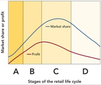Figure 16-10    -According to Figure 16-10 above,Stage A represents which stage of the retail life cycle? A) early growth B) introduction C) initiation D) maturity E) accelerated development