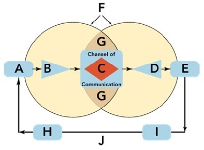 Figure 17-1    -Figure 17-1 above depicts the communication process,which consists of ten key elements (Boxes A through J) .The position labeled F is referred to as A) decoding. B) the receiver. C) the fields of experience. D) response. E) feedback.