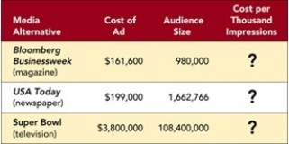 CPM Marketing Dashboard    -According to the Marketing Dashboard above,the CPM for Bloomberg Businessweek would be approximately A) $35. B) $121. C) $132. D) $165. E) $209.