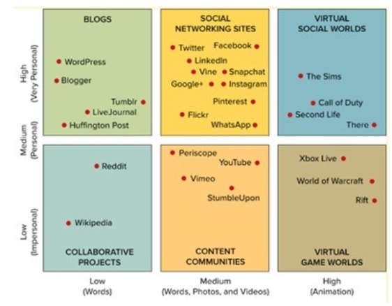 Figure 19-1    -One dimension,________,is used to classify social media and is shown above in Figure 19-1 on the y-axis,ranging from  impersonal  to  very personal.  A) user-generated content B) technical skill C) self-disclosure D) media richness E) channel