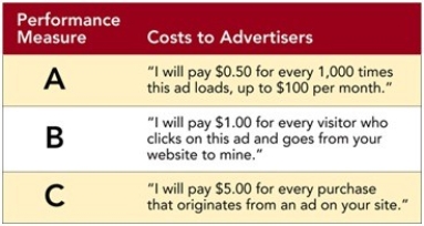 Figure 19-5    -According to Figure 19-5 above,Row C is the performance measure referred to as A) cost-per-click B) cost-per-thousand C) click-through-rate D) conversion rate E) cost-per-action