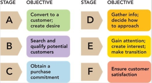 Figure 20-3    -As shown in Figure 20-3 above,Box C is the ________ stage in the personal selling process. A) approach B) close C) presentation D) prospecting E) follow-up