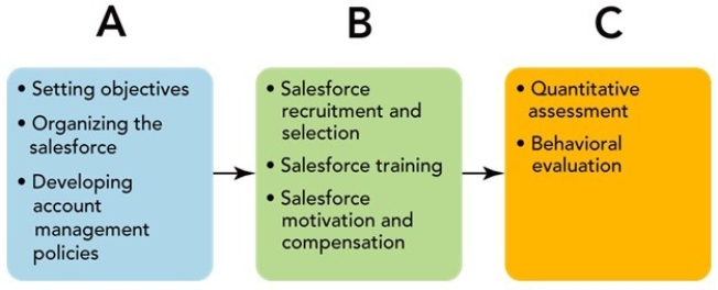 Figure 20-4    -Figure 20-4 above depicts the sales management process that involves three interrelated functions.Box C refers to A) sales plan implementation. B) salesforce determination. C) salesforce communication. D) sales plan formulation. E) salesforce evaluation.