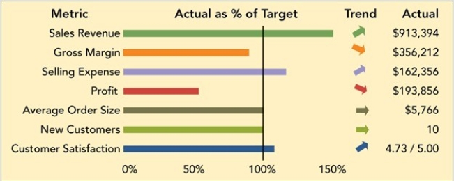 Salesperson Performance Tracking Marketing Dashboard at MooreChem    -Consider the Marketing Dashboard above,which includes metrics for salesperson performance tracking for MooreChem.As a MooreChem sales manager,you note that one of your salespeople has exceeded his sales target but is well below his profit goal.The best explanation for this performance is A) the salesperson has not made enough sales calls. B) the salesperson is selling too many high margin products. C) the salesperson's sales quota is too low. D) the salesperson is selling too many low margin products. E) the salesperson's sales quota is too high.