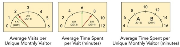 Stickiness Marketing Dashboard    -Consider the Stickiness Marketing Dashboard above for an automobile dealership.To gauge the stickiness of its website,the firm monitors several measures.For 2014 where would Arrow B be shown,as the average time spent per unique monthly visitor (in minutes) on the automobile dealership's website? A) 4) 0 minutes B) 6) 0 minutes C) 10.0 minutes D) 16.0 minutes E) cannot be determined