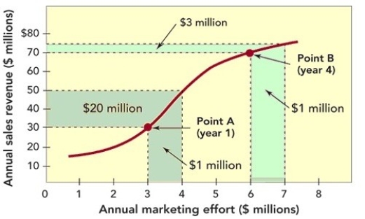 Figure 22-1    -According to Figure 22-1 above,an additional annual marketing effort of $1 million is best spent after having already spent how much in marketing effort to date? A) $1 million B) $2 million C) $3 million D) $5 million E) $6 million