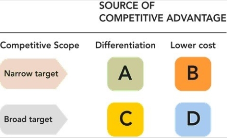 Figure 22-3    -In Porter's generic business strategies shown in Figure 22-3 above,Box C refers to a ________ strategy. A) cost leadership B) quality focus C) differentiation focus D) cost focus E) differentiation