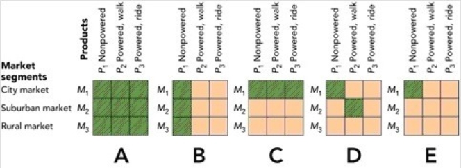 Figure 22-4    -In Figure 22-4 above,the market-product grid labeled D illustrates which of the following market-product strategies? A) market specialization B) selective specialization C) market-product concentration D) full coverage E) product specialization