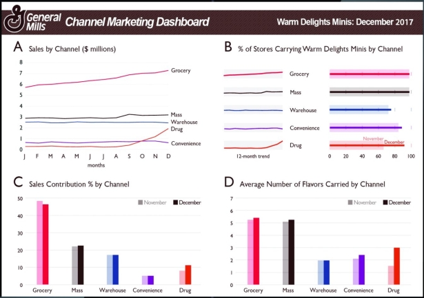Figure 22-8     -Consider Figure 22-8 above.  As part of the Warm Delights team at General Mills,you are asked to analyze and interpret this marketing dashboard for Warm Delights Minis.  After a careful analysis of all four charts in the dashboard,what explains the increased monthly unit sales and sales revenue of Warm Delights Minis in the drugstore channel in late 2013? A) both the increased percentage of drugstores carrying the brand and the increased average number of flavors carried by drugstores B) only the increased number of flavors carried by drugstores C) only the shift in monthly unit sales from November to December from the grocery channel to the drug channel D) only the shift in monthly total sales revenues from November to December from the grocery channel to the drug channel E) only the increased percentage of drugstores carrying the brand