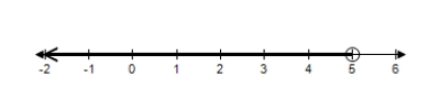 Name the type of interval shown in the graph below.   A) open interval interval B) closed interval interval C) half-open interval interval