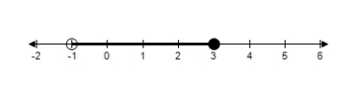 Choose the inequality that describes the graph below. ​   A)    B)    C)    D)    E)   