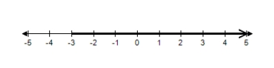 Solve the inequality and choose the graph of the solution. ​   ​ A)    B)    C)    D)    E)   