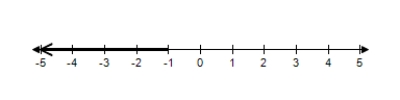 Solve the inequality and choose the graph of the solution. ​   ​ A)    B)    C)    D)    E)   