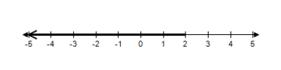 Solve the inequality and choose the graph of the solution. ​   ​ A)    B)    C)    D)    E)   