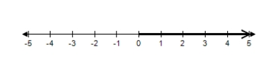 Solve the inequality and choose the graph of the solution. ​   ​ A)    B)    C)    D)    E)   