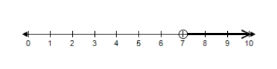 <strong>Thrifty rents a compact car for $35 per day, and Budget rents a similar car for $20 per day plus an initial fee of $120. Which of the following graphs depicts the number of days for which it would be cheaper to rent from Budget? </strong> A) B) C) D) E) 