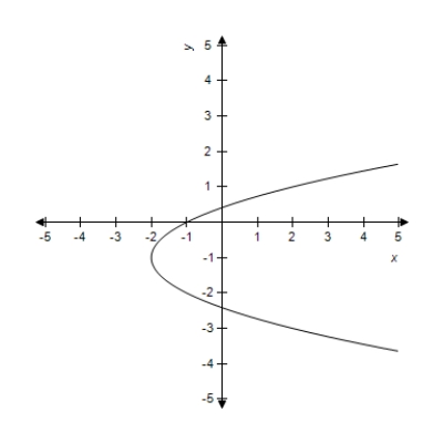 Which of the graphs below represent y as a function of x? ​ (a)  ​   (b)  ​   ​ A) only (a)  B) neither (a)  nor (b)  C) only (b)  D) both (a)  and (b) 