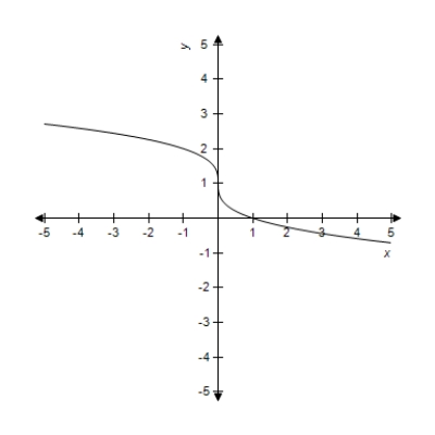 Which of the graphs below represent y as a function of x? ​ (a)  ​   (b)  ​   ​ A) only (a)  B) neither (a)  nor (b)  C) only (b)  D) both (a)  and (b) 