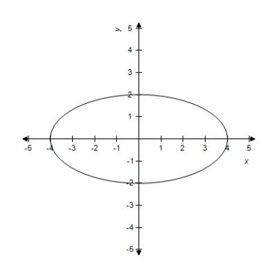 Which of the graphs below represent y as a function of x? ​ (a)  ​   (b)  ​   ​ A) only (a)  B) only (b)  C) both (a)  and (b)  D) neither (a)  nor (b) 