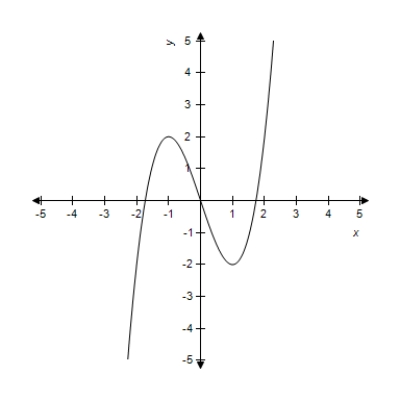 Suppose   in the figure below. Find   . ​ ​   ​ A) 1 B) 1.44225 C) -1.414214 D) 0 E) 1.414214