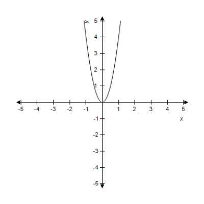 The graph of   is shown in the figure below. ​ ​   ​ Does the point (0,1)  lie on the graph? In other words, do the coordinates satisfy the equation? ​ A) Yes B) No