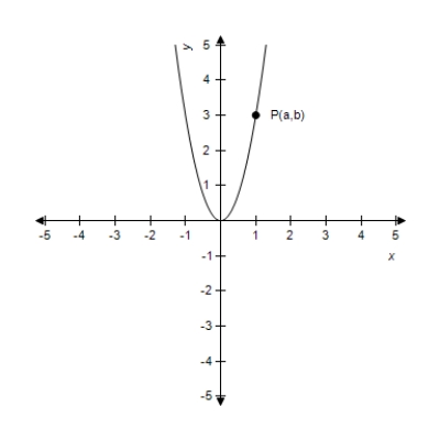 The graph of   is shown in the figure below. ​   ​ If the point P (with coordinates (a, b) )  is on the graph, how are a and b related? ​ A) ​   B)    C)    D)    E) There is no relation.