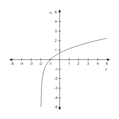A function and its graph are given. Find the domain. ​   ​   ​ A) domain: all real numbers   B) domain: all real numbers   C) domain: all real numbers   D) domain: all real numbers   E) domain: all real numbers  
