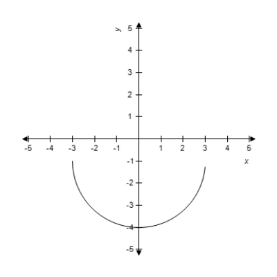 A function and its graph are given. Find the domain. ​   ​   ​ ​ A) domain:   B) domain:   C) domain:   D) domain:   E) domain:  