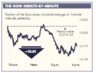 If t represents the number of hours after 9:30 A.M. on Tuesday, October 5, 2004, then the graph defines the Dow Jones Industrial Average D as a function of time t. If we represent this function by   use the graph to find f(6.5) . ​   ​ Source: Bloomberg Financial Markets, The New York Times, October 6, 2004. Copyright © 2004 The New York Times Co. Reprinted by permission. ​ A) 10,220 B) 10,175 C) 10,217 D) 10,160 E) 10,190