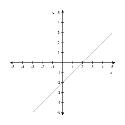 For the given graph, determine whether the line has a slope that is positive, negative, zero, or undefined. ​   ​ A) zero B) positive C) negative D) undefined