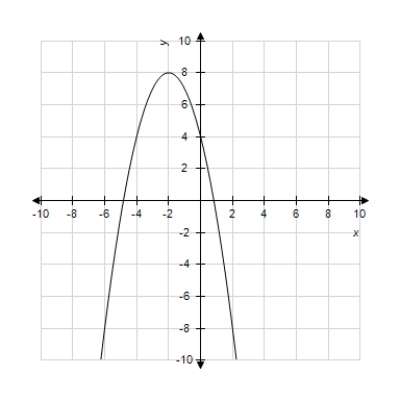 Use a graphing utility with the standard viewing window   and   to graph the function. Choose the correct graph below. ​   ​ A) ​   ​ B) ​   ​ C) ​   ​ D) ​   ​ E) ​   ​