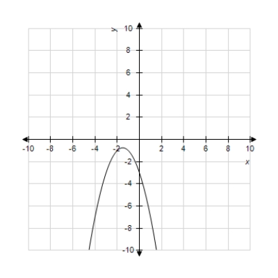 Use a graphing utility with the standard viewing window   and   to graph the function. Choose the correct graph below. ​   ​ A) ​   ​ B) ​   ​ C) ​   ​ D) ​   ​ E) ​   ​