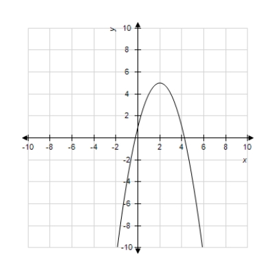 Use a graphing utility with the standard viewing window   and   to graph the function. Choose the correct graph below. ​   ​ A) ​   ​ B) ​   ​ C) ​   ​ D) ​   ​ E) ​   ​