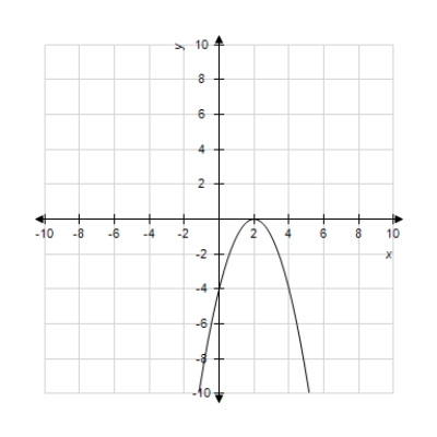 Use a graphing utility with the standard viewing window   and   to graph the function. Choose the correct graph below. ​   ​ A) ​   ​ B) ​   ​ C) ​   ​ D) ​   ​ E) ​   ​
