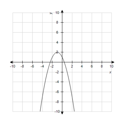 Use a graphing utility with the standard viewing window   and   to graph the function. Choose the correct graph below. ​   ​ A) ​   ​ B) ​   ​ C) ​   ​ D) ​   ​ E) ​   ​