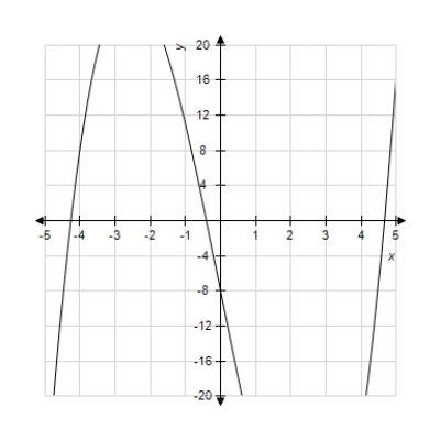 ​Use a graphing utility with the specified range to graph the equation. Is the graph below the graph of the given equation?     ​ ​   ​ A) ​Yes B) ​No