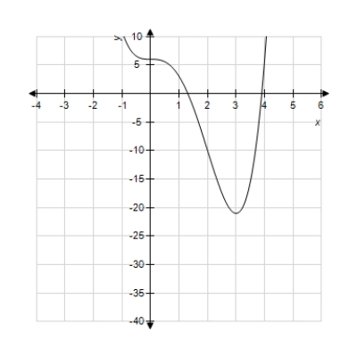 ​Use a graphing utility with the specified range to graph the equation. Is the graph below the graph of the given equation? ​     ​ ​​   ​ A) ​Yes B) ​No