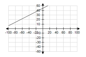 Graph the equation with a graphing utility using the specified range and then using the standard viewing window. Does the graph below show the specified range or the standard window? ​     ​   ​ A) standard window B) specified range