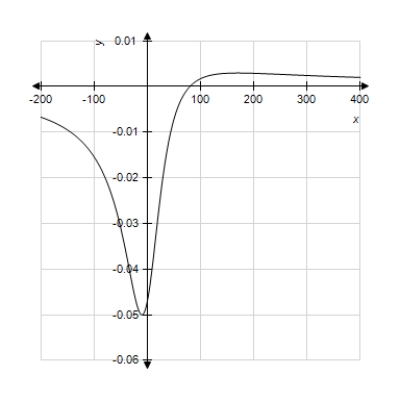 ​Graph the equation with a graphing utility using the specified range. Is the graph below the graph of the given equation? ​   ​ ​   ​ A) ​no B) ​yes