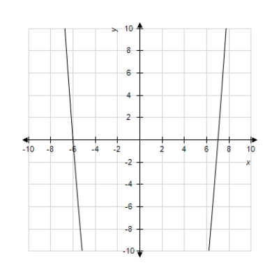 Graph the function below and experiment with the viewing window to obtain a complete graph, adjusting the ranges where necessary. Does the figure below show the complete graph? ​ ​   ​ ​   ​ A) Yes B) No