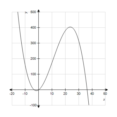 Graph the function below and experiment with the viewing window to obtain a complete graph, adjusting the ranges where necessary. Does the figure below show the complete graph? ​   ​   ​ A) Yes B) No