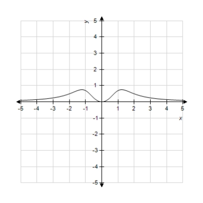 Graph the function using a window that gives a complete graph. Does the figure below show the complete graph? ​   ​   ​ A) Yes B) No