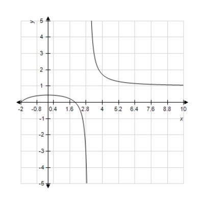 Graph the function using a window that gives a complete graph. Does the figure below show the complete graph? ​ ​   ​   ​ A) Yes B) No