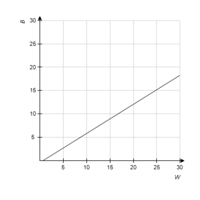 With U.S. Census Bureau data, the model that relates the per capita annual income (in thousands of dollars)  of blacks B and whites W was found to be   . Use a graphing utility to graph this equation for the range   ,   ;   ,   . Is the image below the correct graph of the function? ​   ​ A) yes B) no