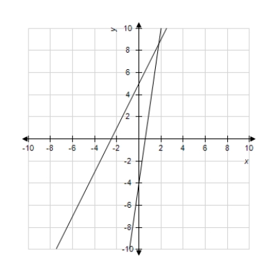 The graphs of the two equations below are shown. The lines representing these equations may be the same, may intersect once, or may be parallel. Decide whether the system of equations in the problem has one solution, no solution, or an infinite number of solutions. ​   and   ​   ​ A) one solution B) no solution C) infinite solutions