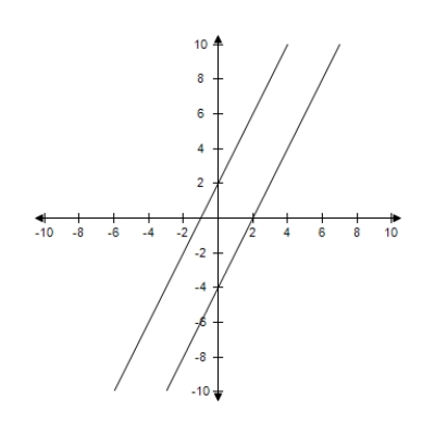 The graphs of the two equations below are shown. The lines representing these equations may be the same, may intersect once, or may be parallel. Decide whether the system of equations in the problem has one solution, no solution, or an infinite number of solutions. ​   and   ​   ​ A) one solution B) no solution C) infinite solutions