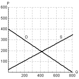 The figure below is the graph of both the demand function D and the supply function S for the same product, where P is the price per unit and Q is the number of units produced. Will there be a market surplus or shortage when the price P is $250? ​   ​ A) There will be a market shortage. B) There will be a market surplus.