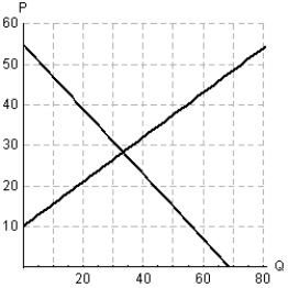 The figure below show the demand and supply functions for a product. Decide which line shows the supply function and which line the demand function. ​   ​ Is there a surplus or shortage when the price is $33? ​ A) There is a surplus. B) There is a shortage.